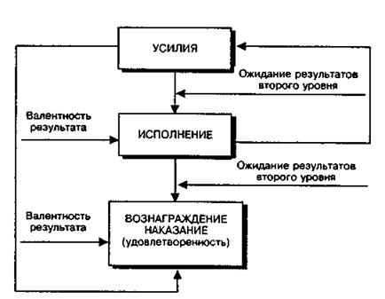 Схематическое отображение теории ожидания