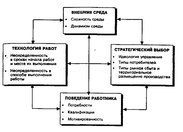 Ситуационные факторы проектирования организации