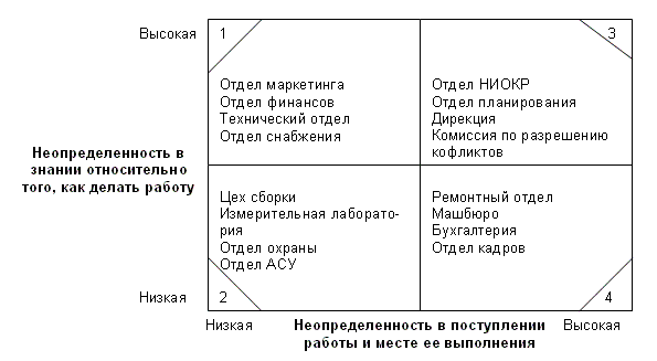 Влияние технологии на проектирование организации