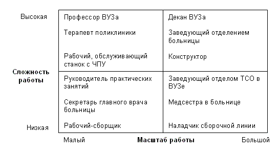 Различия по видам работ