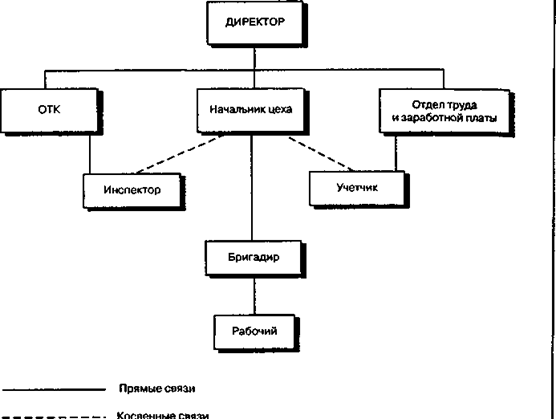 Прямые и косвенные связи в организации