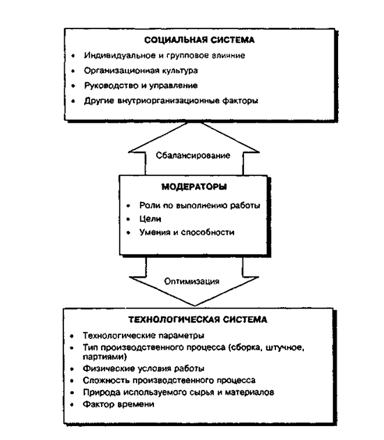 Модель социотехнической системы проектирования работы