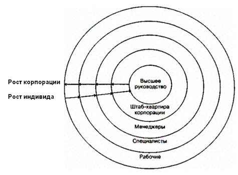  Принципиальная схема структуры эдхократической организации 