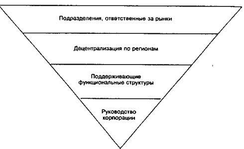 Схема структуры рыночно-ориентированной организации