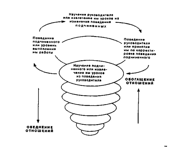 Спираль лидерского взаимодействия или отношений