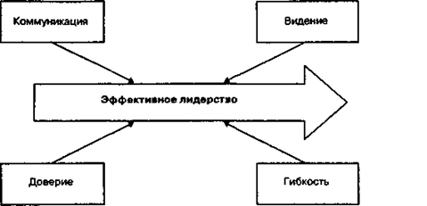 Черты эффективного лидерства