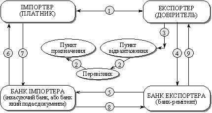 Розрахунки у формі інкасо