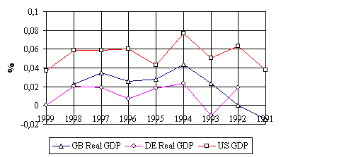 Динаміка зміни ВВП Сполучених Штатів, Німеччини та Великобританії за останнє десятиріччя