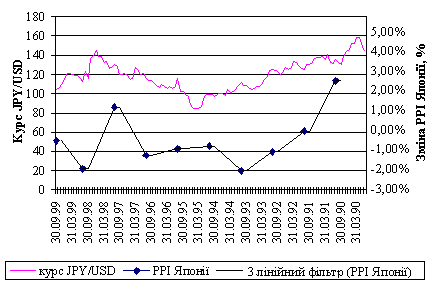 Динаміка зміни курсу JPY/USD у порівнянні зі зміною PPI Японії