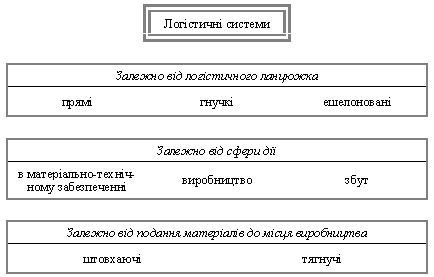 Види логістичних систем