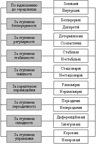 Класифікація матеріальних потоків