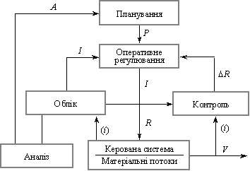 Логістична система управління