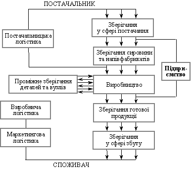 Елементи концепції логістики