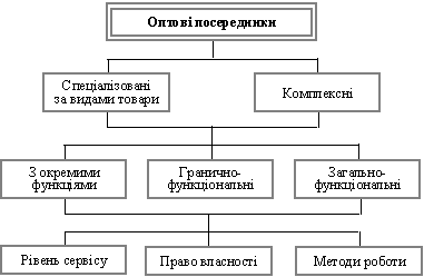 Схема класифікації оптових посередників