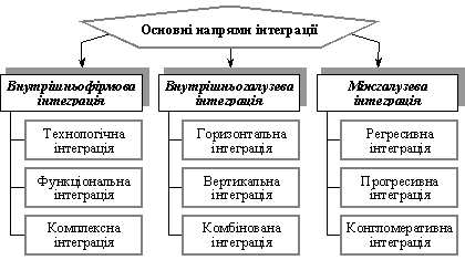 Основні напрями інтеграції торговельної логістики