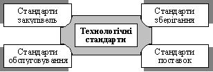  Основні технологічні стандарти торговельної логістики