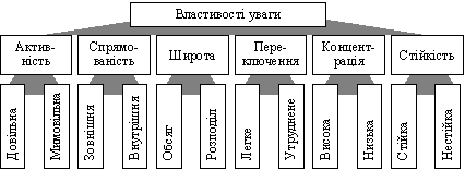 Властивості уваги