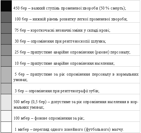 шкала небезпек опромінення іонізуючими випромінюваннями: 