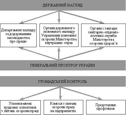 Державний нагляд та громадський контроль за станом охорони праці