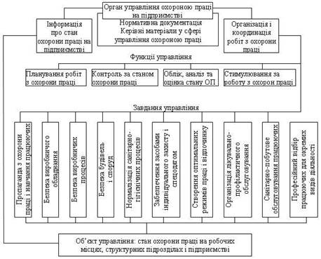 Схема управління охороною праці на підприємстві