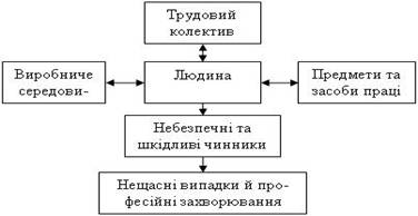 Схема взаємодії людини з елементами виробничого середовища