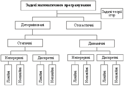 Класифікація задач математичного програмування