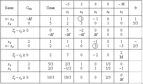 Сипмлексна таблиця