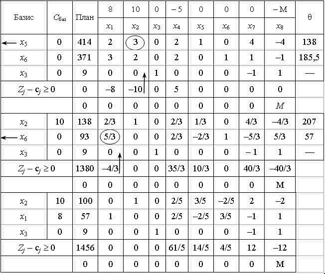 Симплексна таблиця