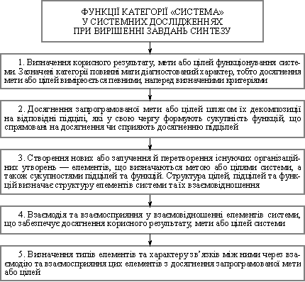 Категорія «система» та її функції