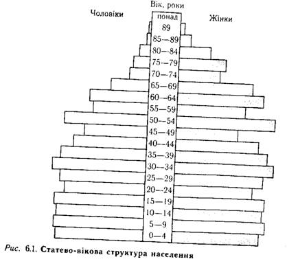 Статево-вікова структура населення