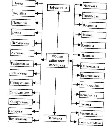  Соціально-економічні форми зайнятості населення