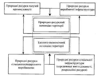  Природно-ресурсна основа розвитку продуктивних сил