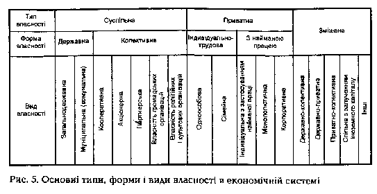 Основні типи, форми, види власності в економічній системі