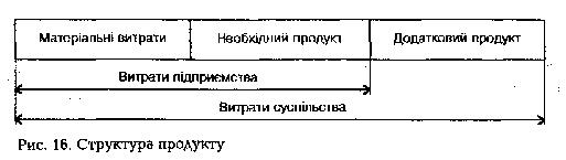 Структура продукту