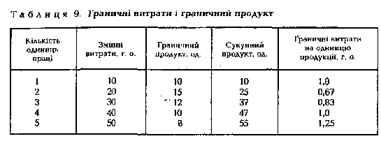 Граничні витрати і граничний продукт