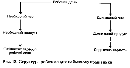 Структура робочого дня найманого працівника