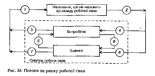 Потоки на ринку робочої сили