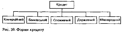 Форми кредиту