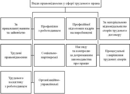 Види правовідносин у сфері трудового права