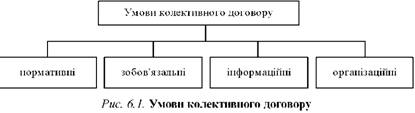 Умови колективного договору