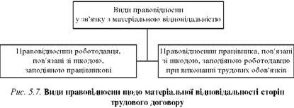 Відповідальність сторін трудового договору