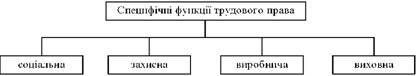 Специфічні функції трудового права