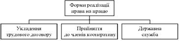  Форми реалізації права на працю