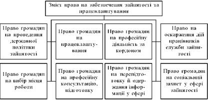 Зміст права на забезпечення зайнятості та працевлаштування