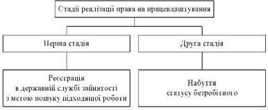  Стадії реалізації права на працевлаштування