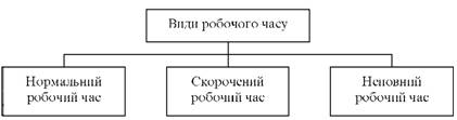 Види робочого часу