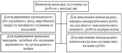 Виняткові випадки залучення до роботи у вихідні дні