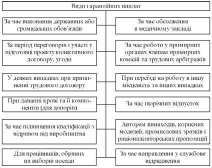  Види гарантійних виплат