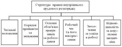 Структура правил внутрішнього трудового розпорядку