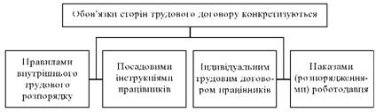 Конкретизація обов'язків сторін трудового договору